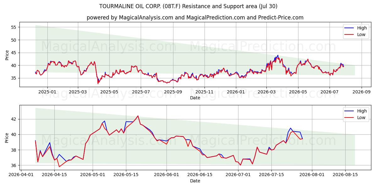  TOURMALINE OIL CORP. (08T.F) Support and Resistance area (29 Jul) 