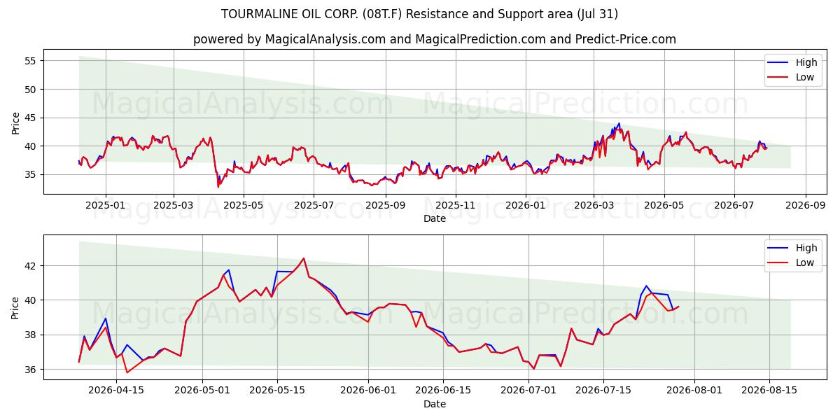  TOURMALINE OIL CORP. (08T.F) Support and Resistance area (30 Jul) 