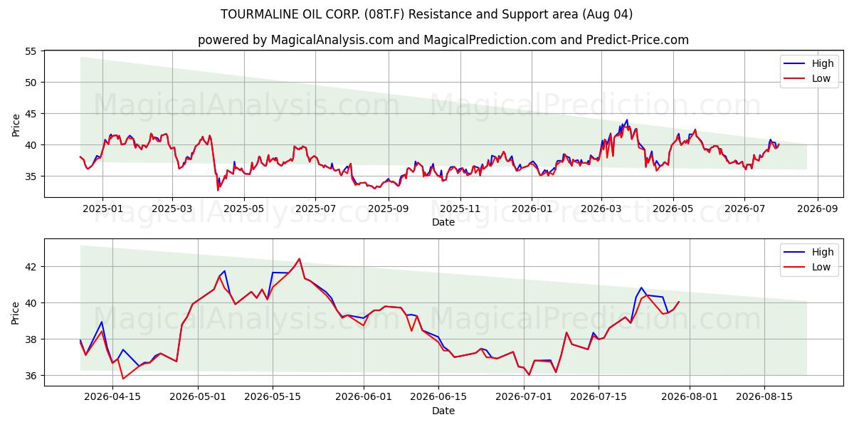 TOURMALINE OIL CORP. (08T.F) Support and Resistance area (03 Aug) 