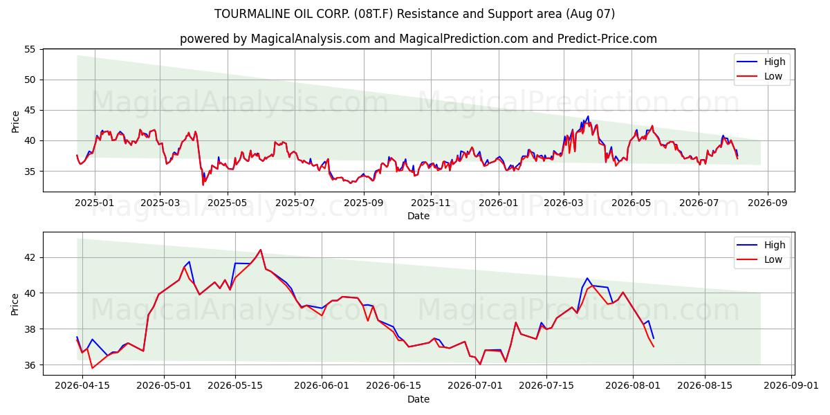  TOURMALINE OIL CORP. (08T.F) Support and Resistance area (06 Aug) 