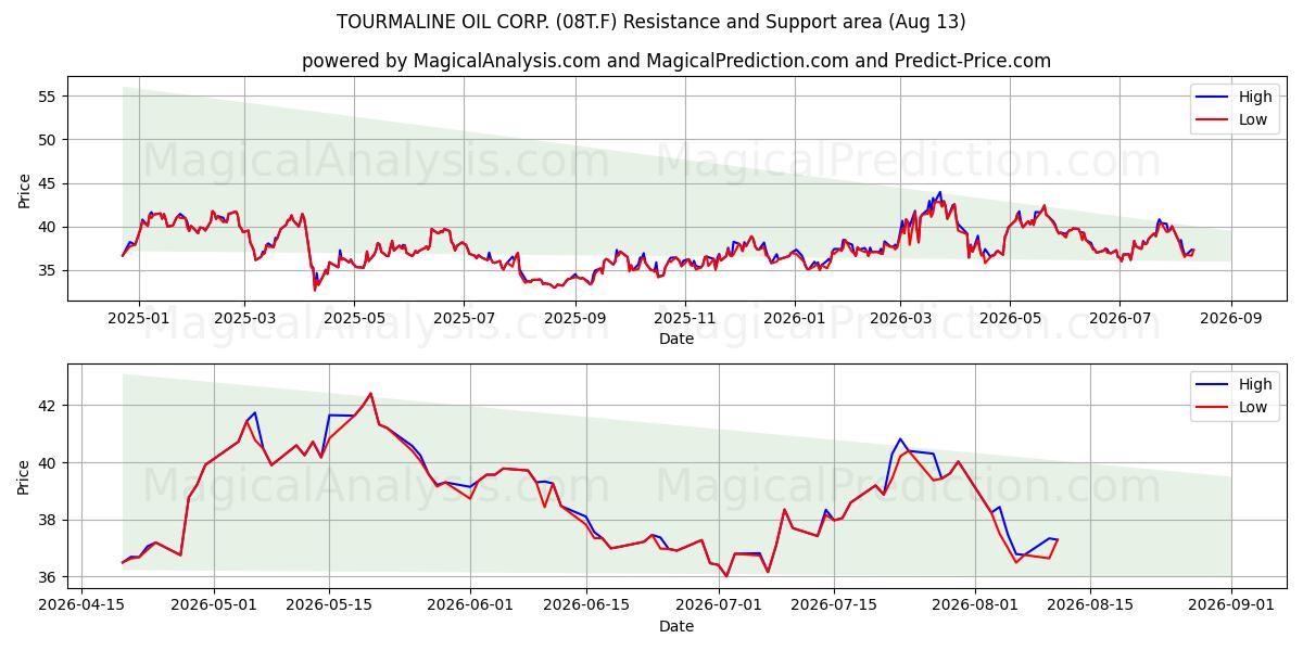  TOURMALINE OIL CORP. (08T.F) Support and Resistance area (12 Aug) 