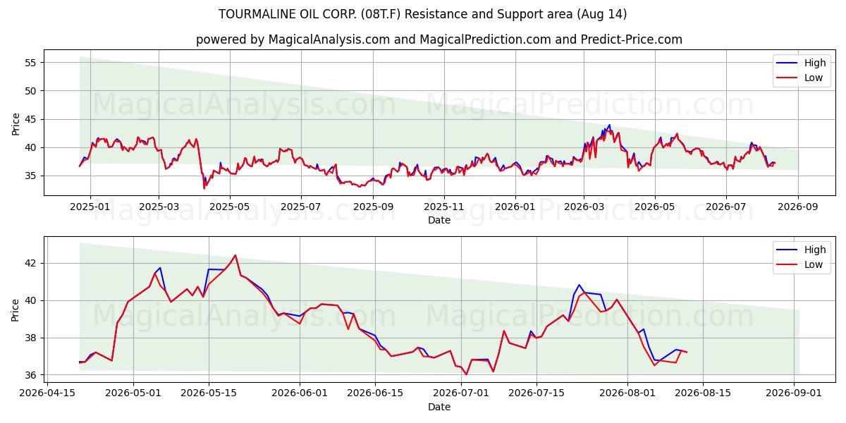  TOURMALINE OIL CORP. (08T.F) Support and Resistance area (13 Aug) 