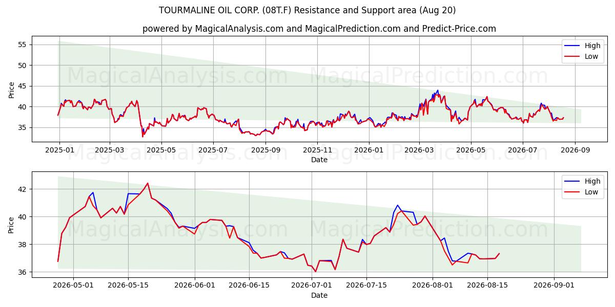  TOURMALINE OIL CORP. (08T.F) Support and Resistance area (18 Aug) 