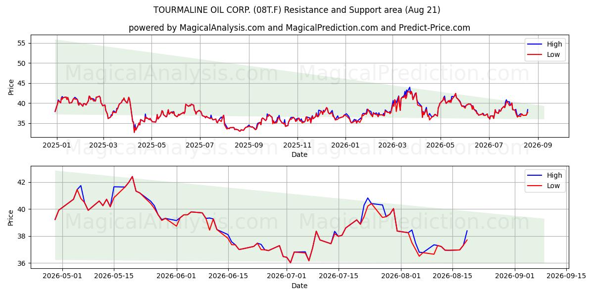  TOURMALINE OIL CORP. (08T.F) Support and Resistance area (20 Aug) 