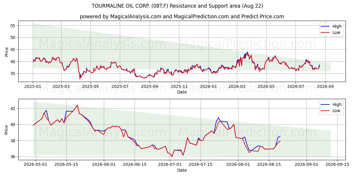  TOURMALINE OIL CORP. (08T.F) Support and Resistance area (21 Aug) 