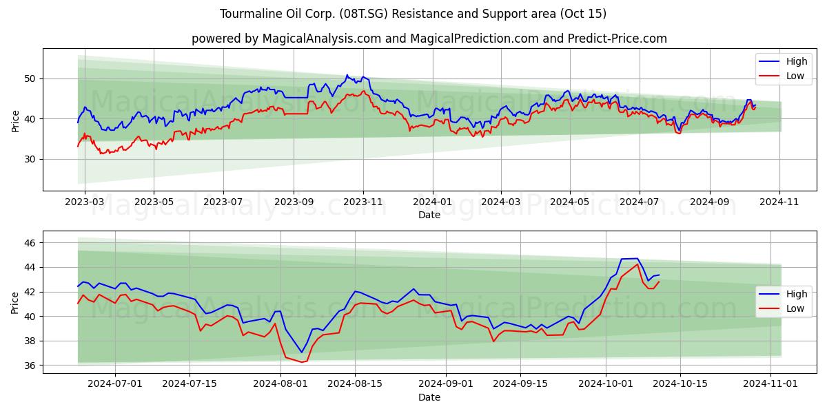  Tourmaline Oil Corp. (08T.SG) Support and Resistance area (15 Oct) 