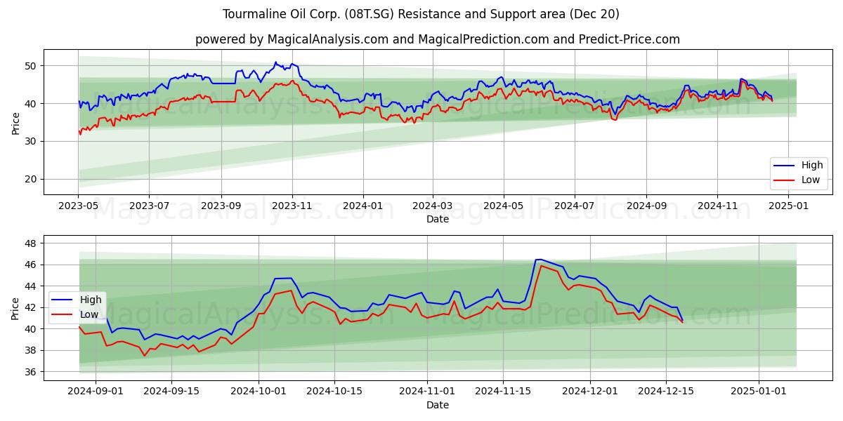  Tourmaline Oil Corp. (08T.SG) Support and Resistance area (20 Dec) 