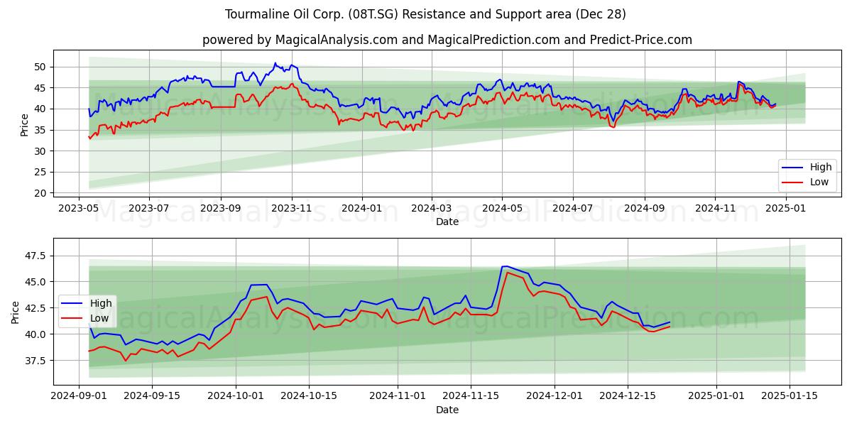  Tourmaline Oil Corp. (08T.SG) Support and Resistance area (28 Dec) 