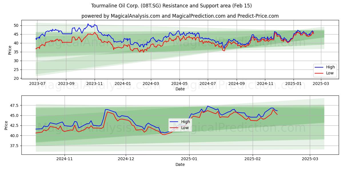  Tourmaline Oil Corp. (08T.SG) Support and Resistance area (04 Feb) 