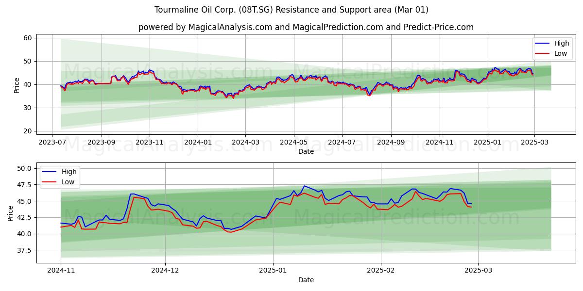  Tourmaline Oil Corp. (08T.SG) Support and Resistance area (01 Mar) 