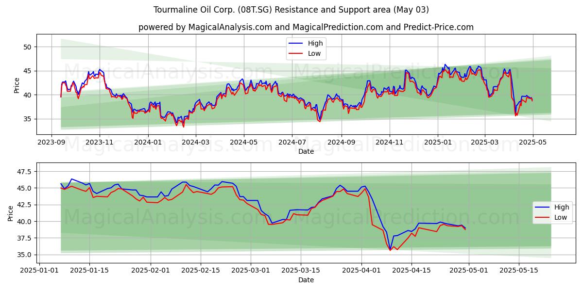 Tourmaline Oil Corp. (08T.SG) Support and Resistance area (03 May) Tourmaline Oil Corp. (08T.SG) Support and Resistance area (03 May)