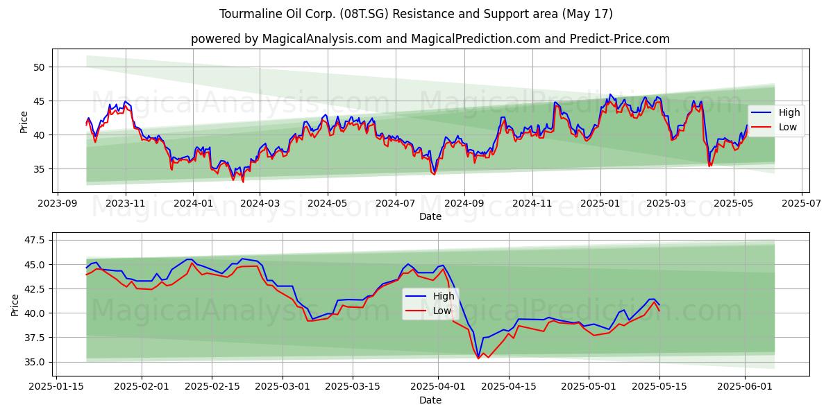  Tourmaline Oil Corp. (08T.SG) Support and Resistance area (17 May) 