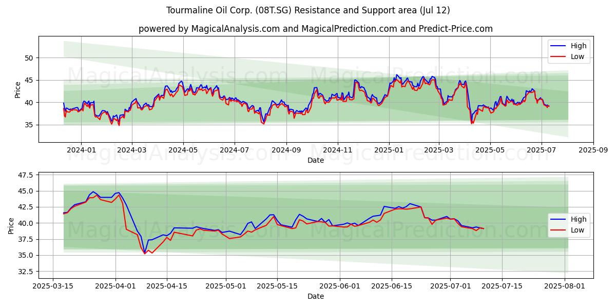  Tourmaline Oil Corp. (08T.SG) Support and Resistance area (11 Jul) 