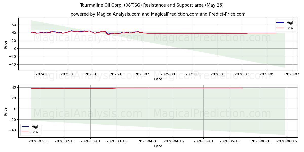  Tourmaline Oil Corp. (08T.SG) Support and Resistance area (25 May) 