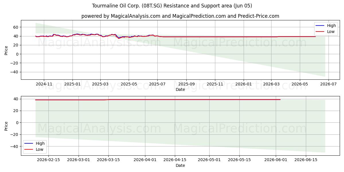  Tourmaline Oil Corp. (08T.SG) Support and Resistance area (04 Jun) 
