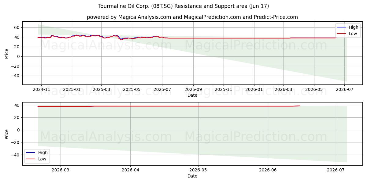  Tourmaline Oil Corp. (08T.SG) Support and Resistance area (11 Jun) 