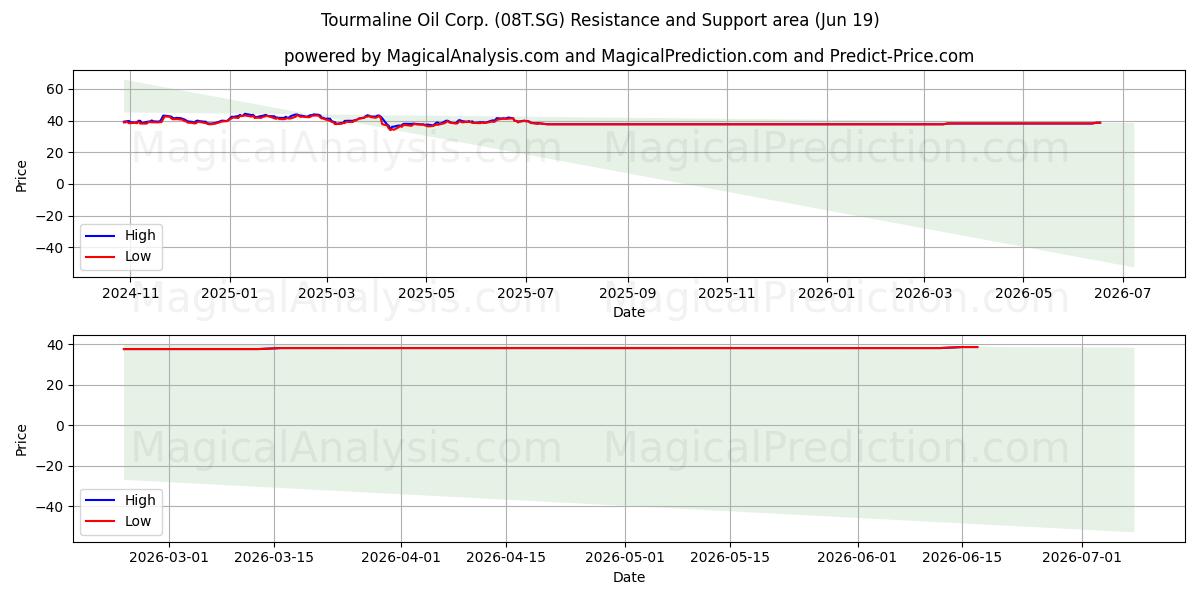  Tourmaline Oil Corp. (08T.SG) Support and Resistance area (17 Jun) 