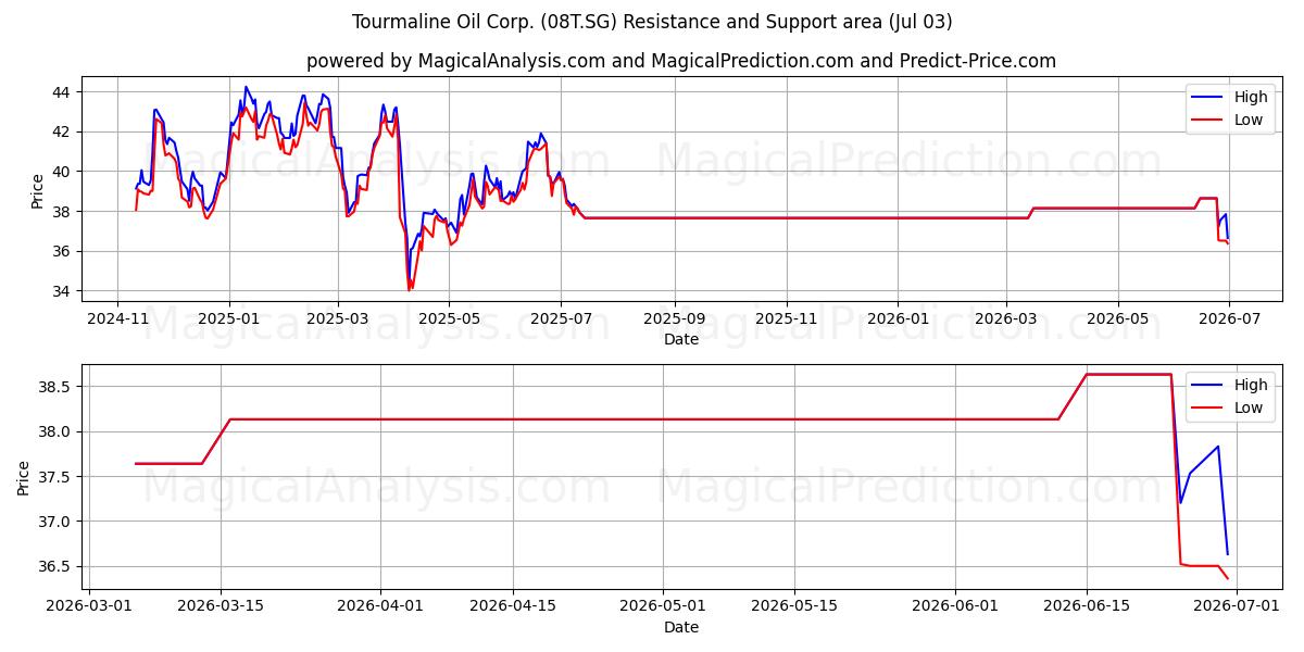  Tourmaline Oil Corp. (08T.SG) Support and Resistance area (02 Jul) 