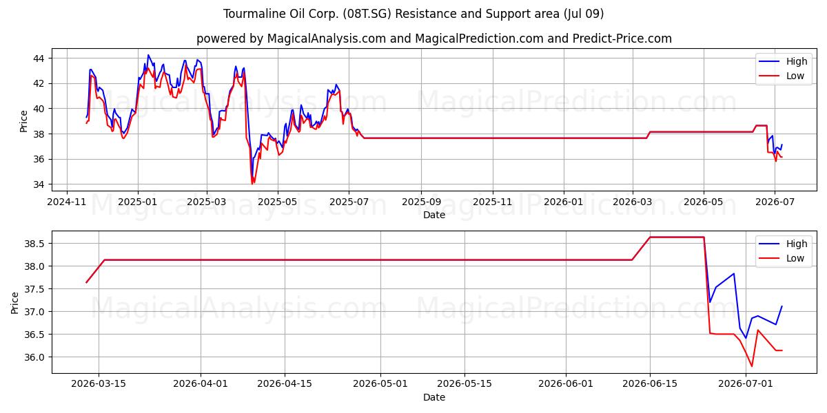  Tourmaline Oil Corp. (08T.SG) Support and Resistance area (08 Jul) 