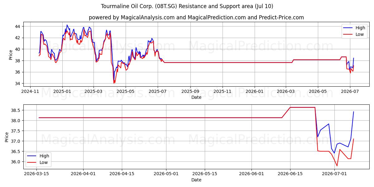  Tourmaline Oil Corp. (08T.SG) Support and Resistance area (09 Jul) 