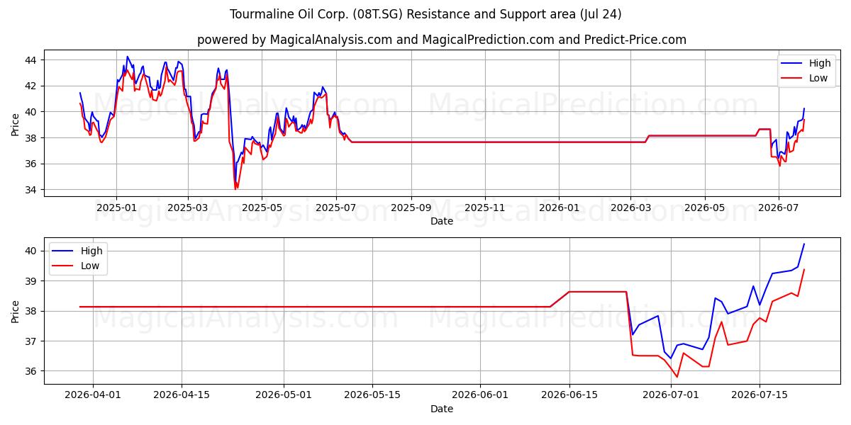  Tourmaline Oil Corp. (08T.SG) Support and Resistance area (23 Jul) 