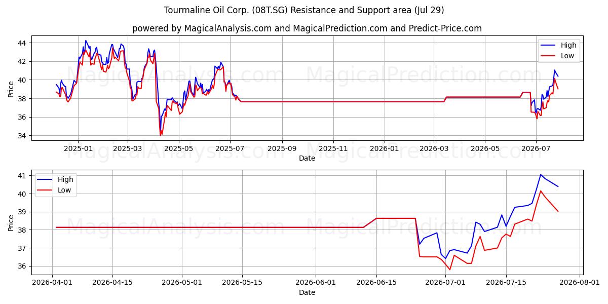  Tourmaline Oil Corp. (08T.SG) Support and Resistance area (28 Jul) 