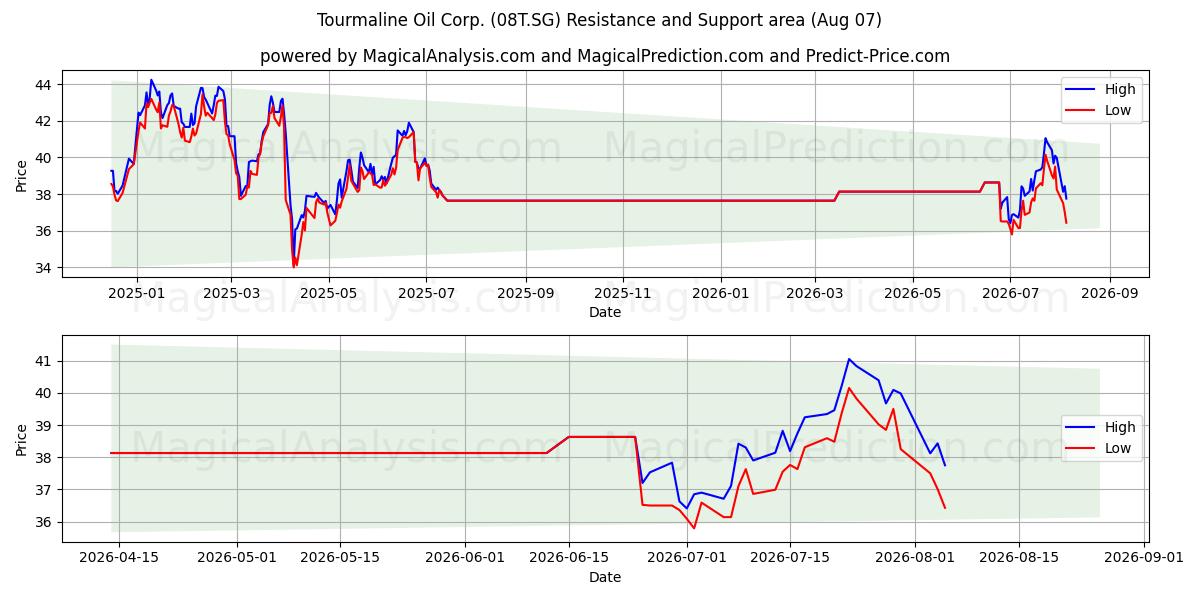  Tourmaline Oil Corp. (08T.SG) Support and Resistance area (06 Aug) 