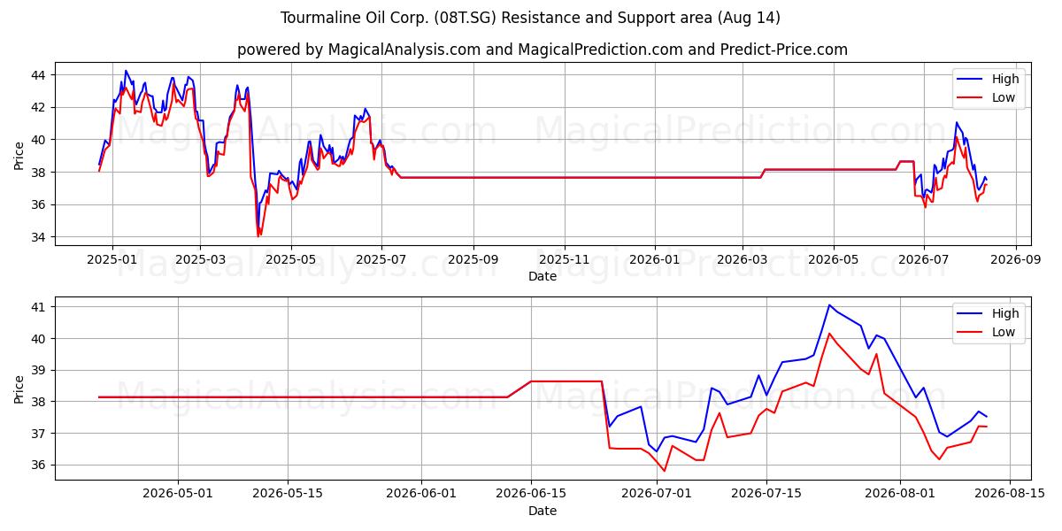  Tourmaline Oil Corp. (08T.SG) Support and Resistance area (13 Aug) 