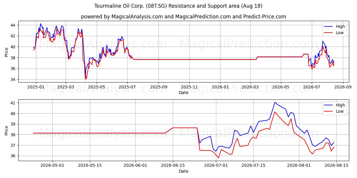  Tourmaline Oil Corp. (08T.SG) Support and Resistance area (17 Aug) 