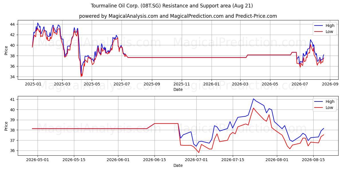  Tourmaline Oil Corp. (08T.SG) Support and Resistance area (18 Aug) 