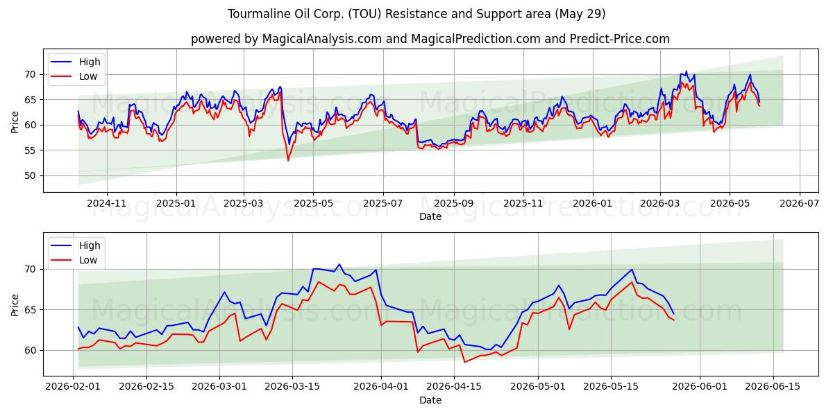  Tourmaline Oil Corp. (TOU) Support and Resistance area (28 May) 