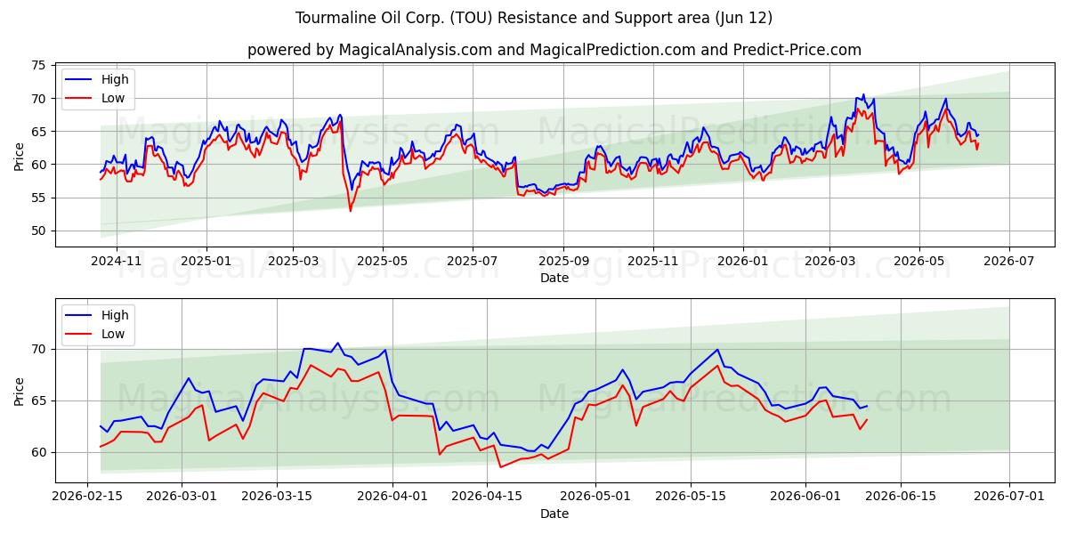  Tourmaline Oil Corp. (TOU) Support and Resistance area (11 Jun) 
