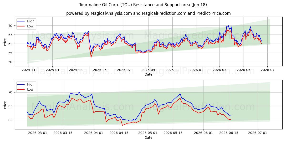  Tourmaline Oil Corp. (TOU) Support and Resistance area (17 Jun) 
