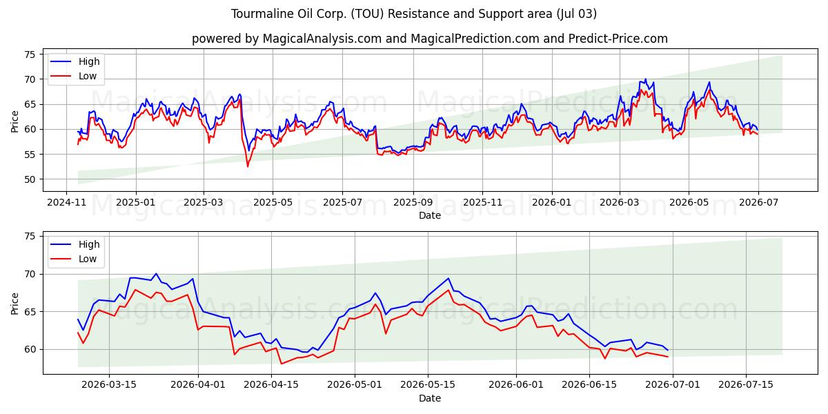  Tourmaline Oil Corp. (TOU) Support and Resistance area (02 Jul) 