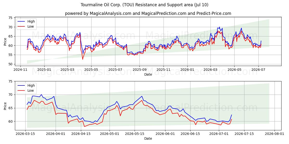  Tourmaline Oil Corp. (TOU) Support and Resistance area (09 Jul) 