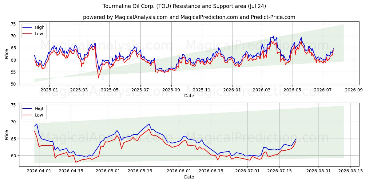  Tourmaline Oil Corp. (TOU) Support and Resistance area (23 Jul) 