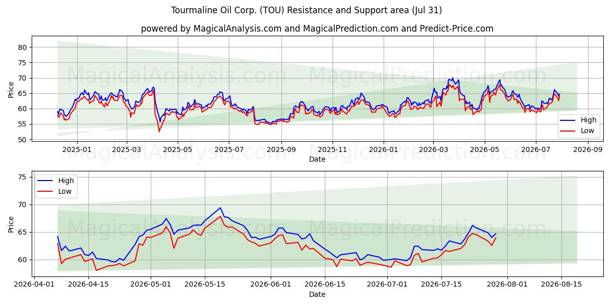 Tourmaline Oil Corp. (TOU) Support and Resistance area (30 Jul) 