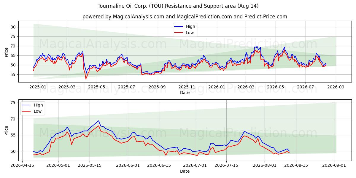  Tourmaline Oil Corp. (TOU) Support and Resistance area (13 Aug) 
