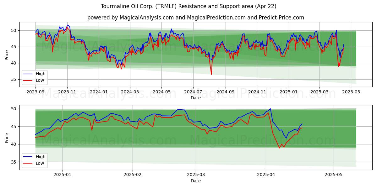  Tourmaline Oil Corp. (TRMLF) Support and Resistance area (22 Apr) 