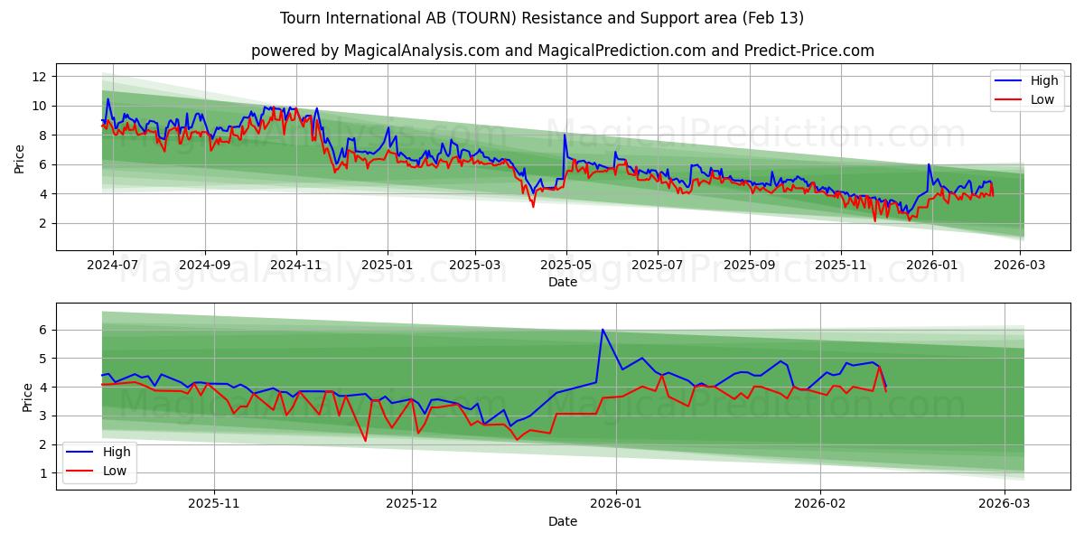  Tourn International AB (TOURN) Support and Resistance area (12 Feb) 