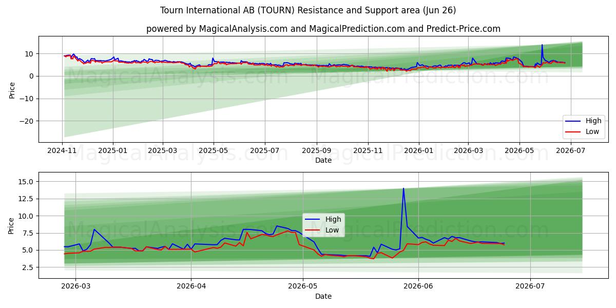  Tourn International AB (TOURN) Support and Resistance area (25 Jun) 