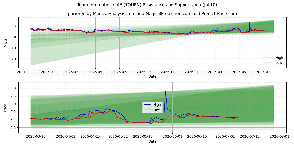  Tourn International AB (TOURN) Support and Resistance area (09 Jul) 