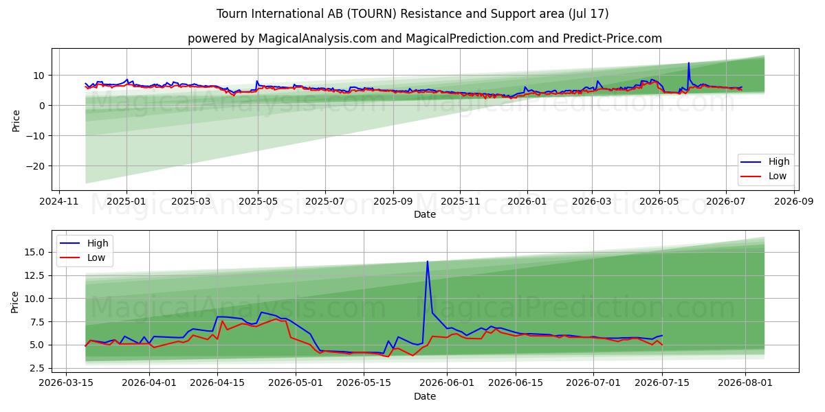  Tourn International AB (TOURN) Support and Resistance area (16 Jul) 