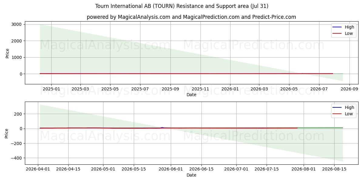  Tourn International AB (TOURN) Support and Resistance area (30 Jul) 