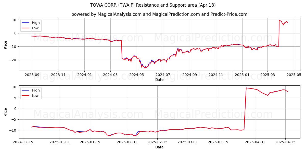  TOWA CORP. (TWA.F) Support and Resistance area (18 Apr) 
