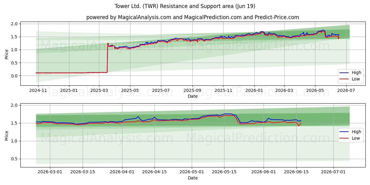  Tower Ltd. (TWR) Support and Resistance area (18 Jun) 
