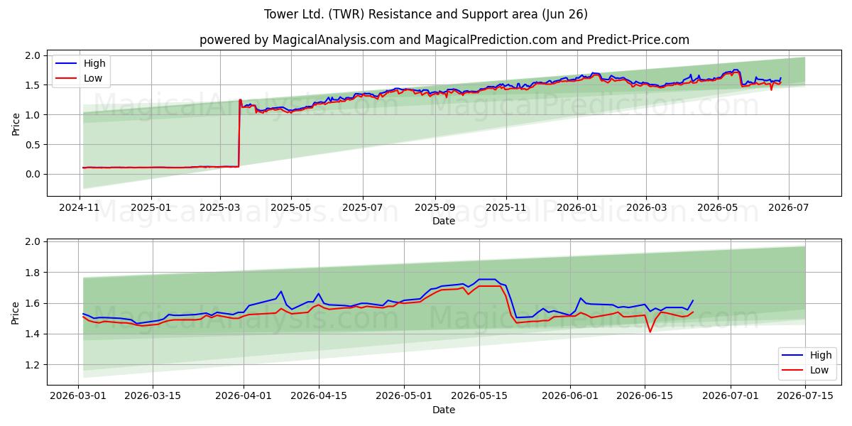  Tower Ltd. (TWR) Support and Resistance area (25 Jun) 