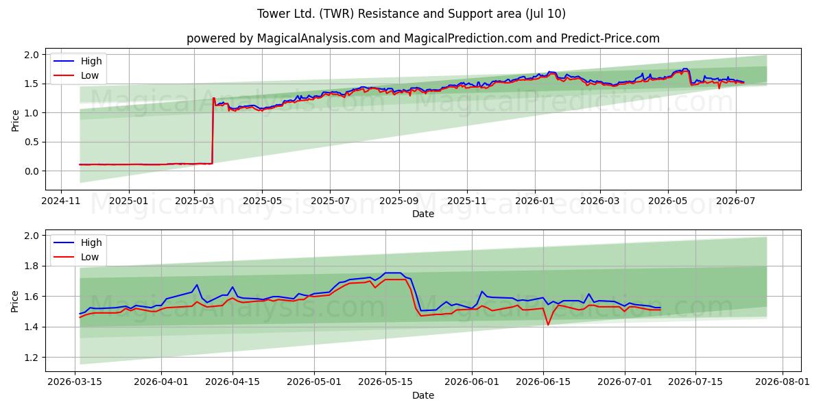  Tower Ltd. (TWR) Support and Resistance area (09 Jul) 
