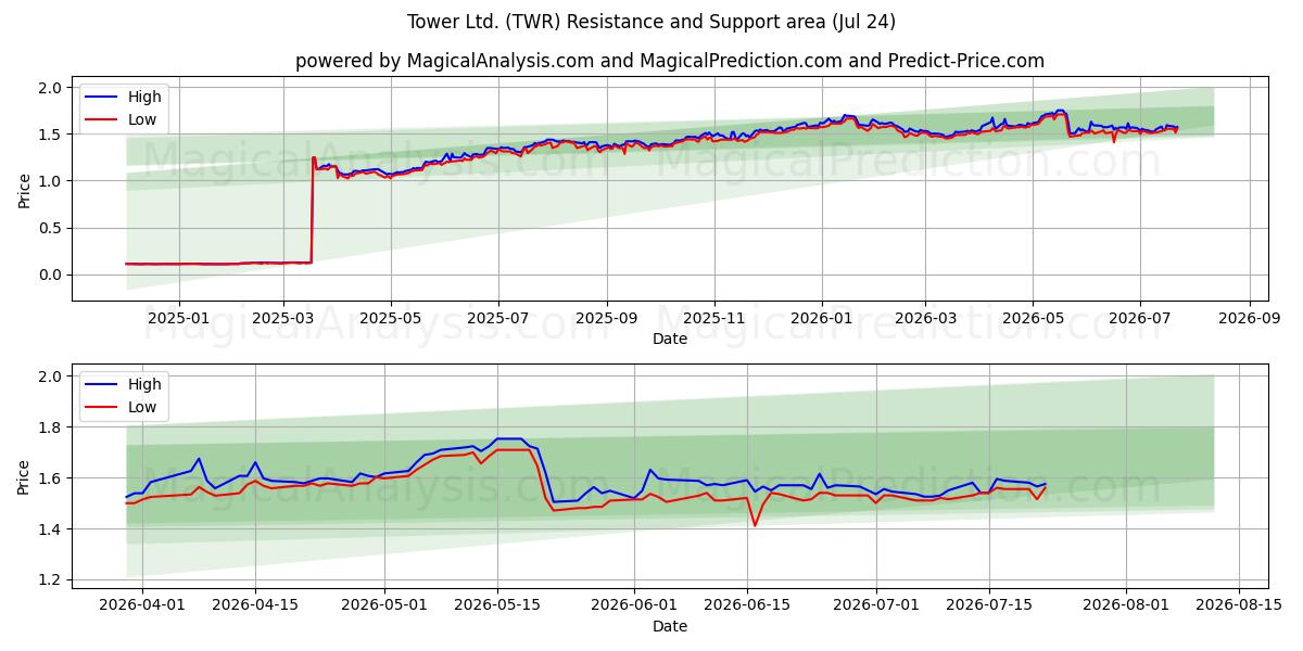  Tower Ltd. (TWR) Support and Resistance area (23 Jul) 