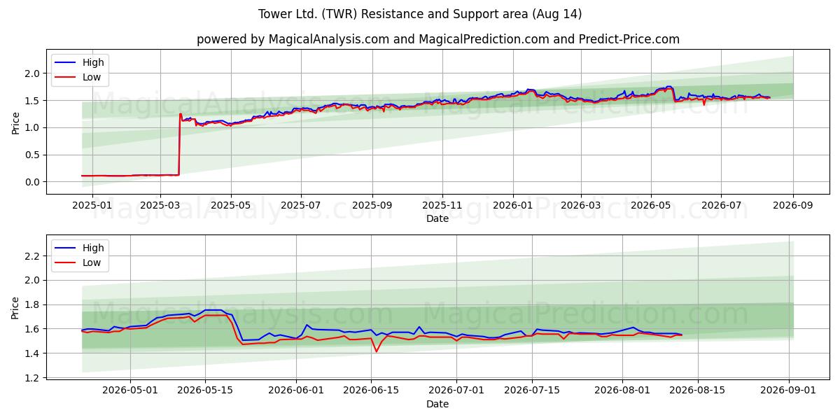  Tower Ltd. (TWR) Support and Resistance area (13 Aug) 
